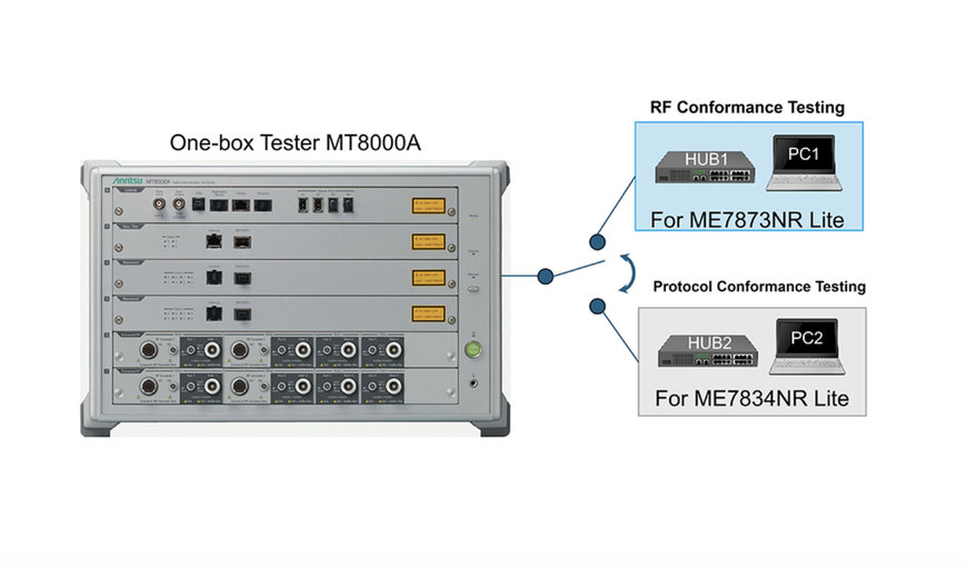 ANRITSU ENHANCES RF/PROTOCOL CONFORMANCE TESTING FOR 5G COMMUNICATION DEVICES WITH A ONE-BOX TESTER